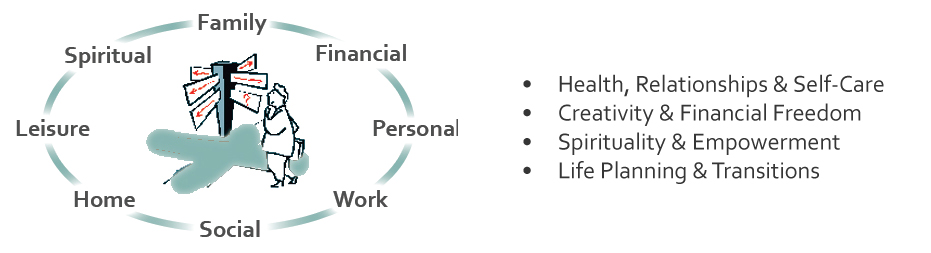 Diagram of the whole person: family, financial, personal, work, social, home, leisure and spiritual life surrounding one figure — alongside a list reading health, relationships and self-care; creativity and financial freedom; spirituality and empowerment; life planning and transitions.